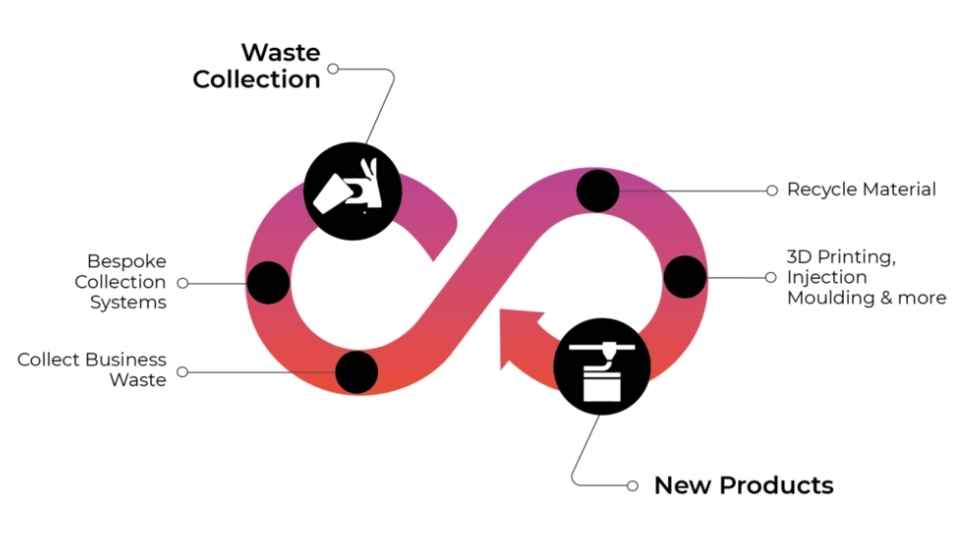 A diagram showing how a product goes from waste collection to a new product