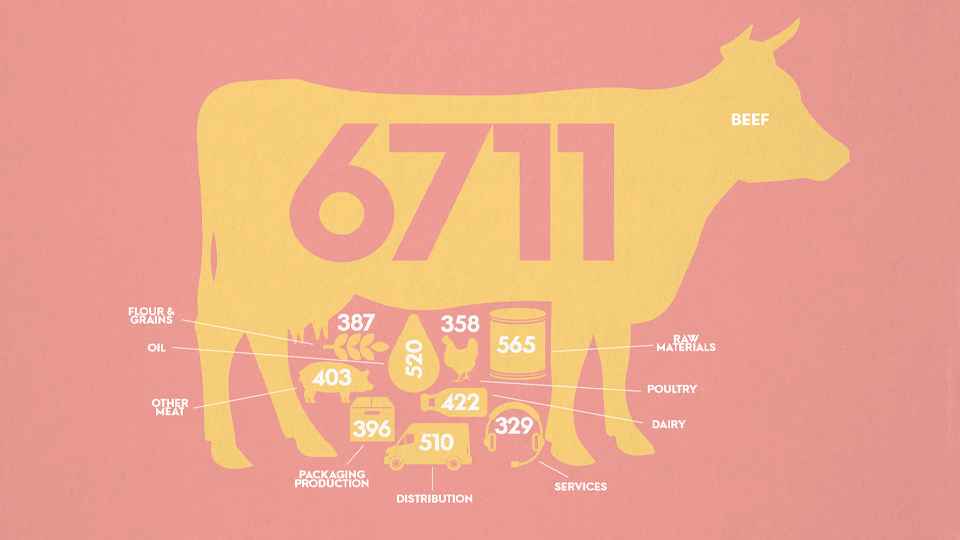 Infographic of impact report with beef showing as the biggest emissions culprit