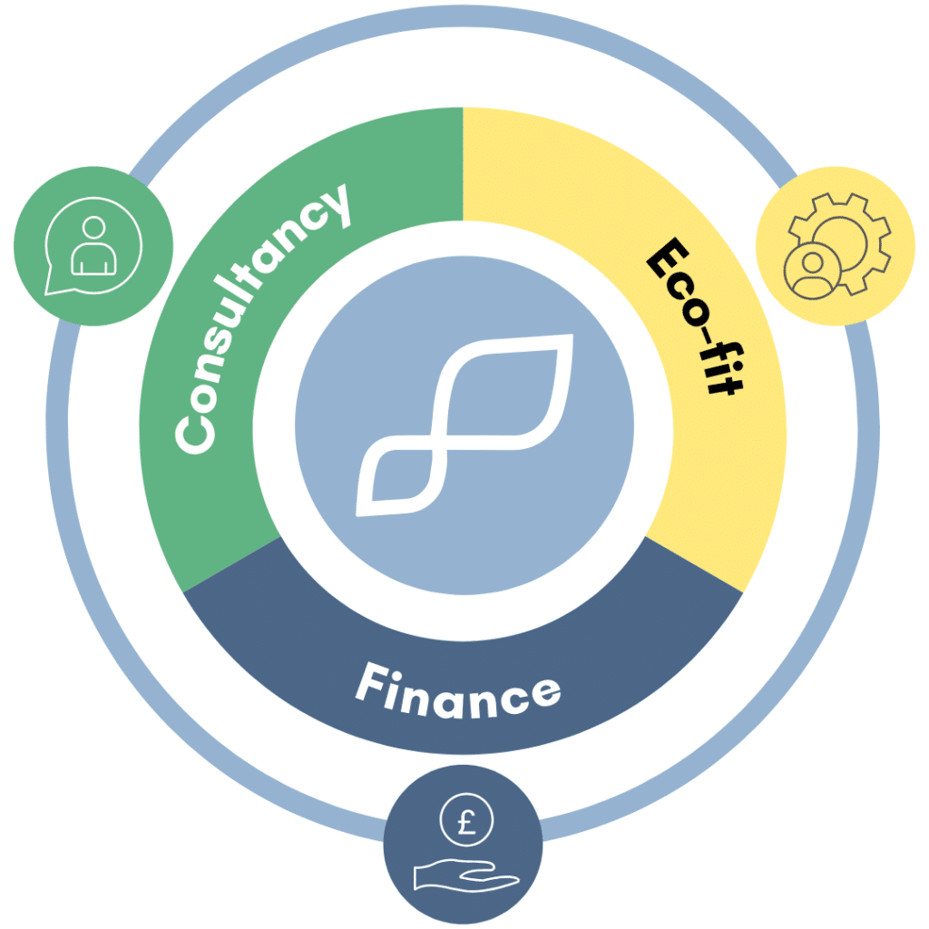 A wheel split into three parts to represent Consultancy, Eco-fit and Finance services